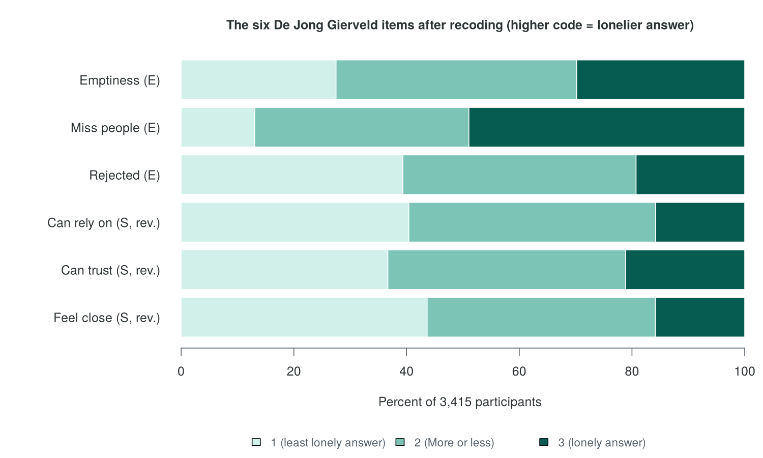 Stacked bar chart of the six De Jong Gierveld items after recoding, showing the percentage of 3,415 participants giving each answer, with higher codes meaning lonelier answers.