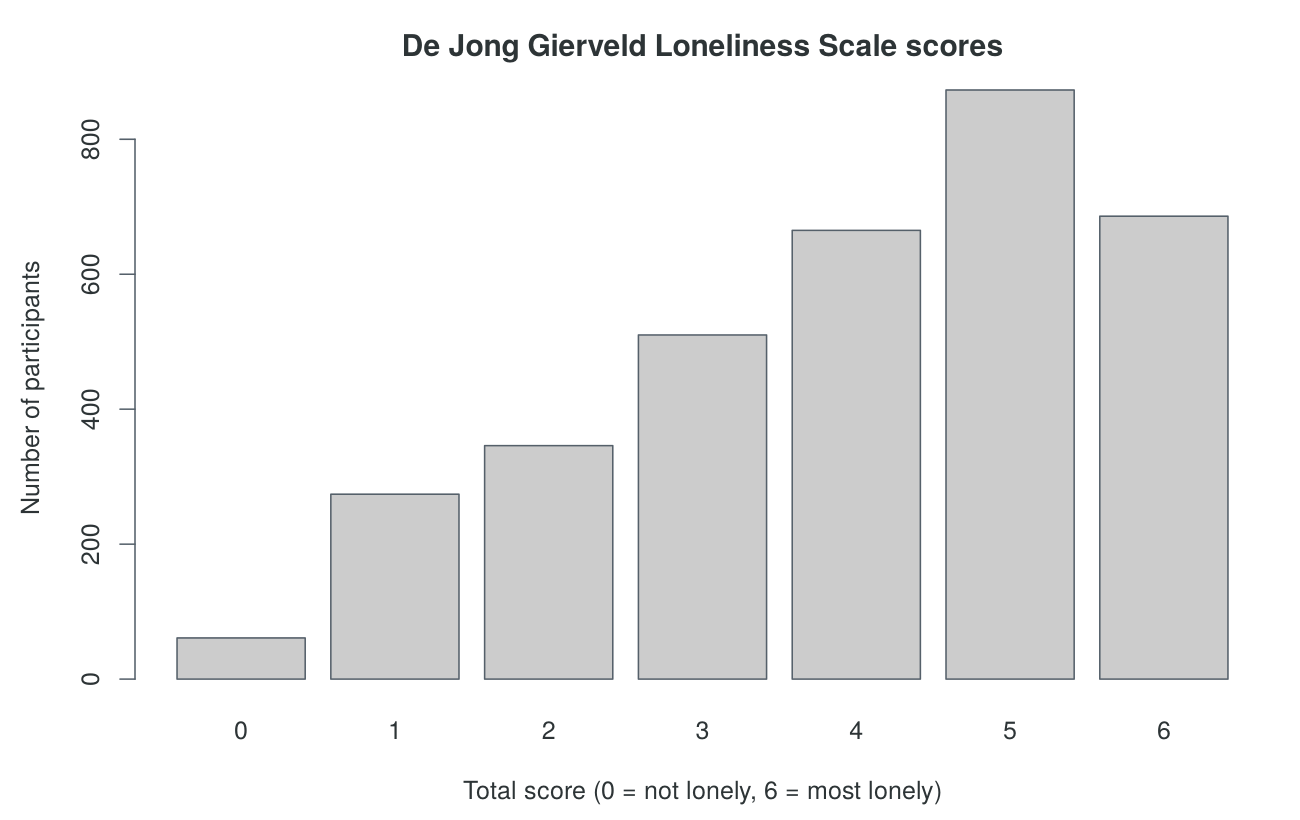 Bar chart of De Jong Gierveld total scores from 0 to 6. The bars rise from 61 people at 0 to 873 people at 5, with 686 at 6.