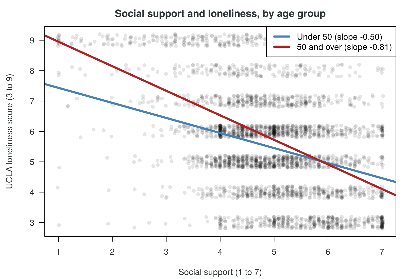 Scatterplot of loneliness against social support with two fitted lines: under 50 with slope minus 0.50 and 50 and over with a steeper slope of minus 0.81.