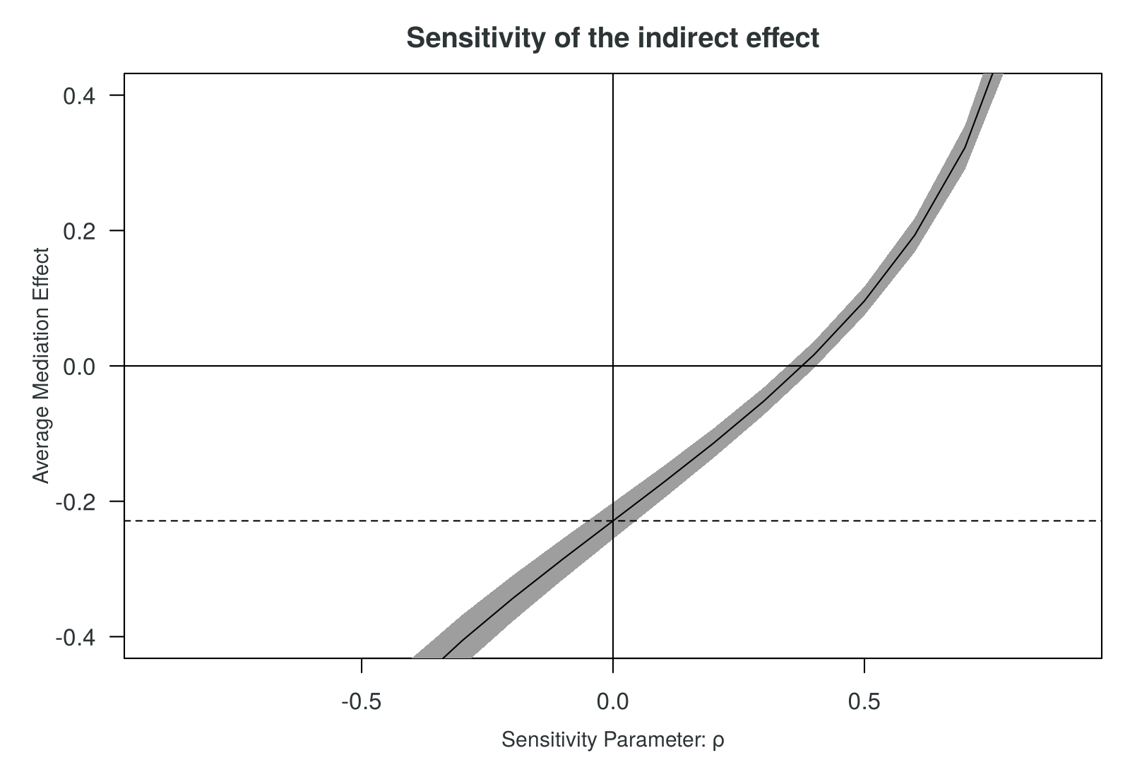 Sensitivity plot of the average mediation effect against the sensitivity parameter rho. The indirect effect is minus 0.23 at rho of zero and crosses zero at rho of about 0.4.