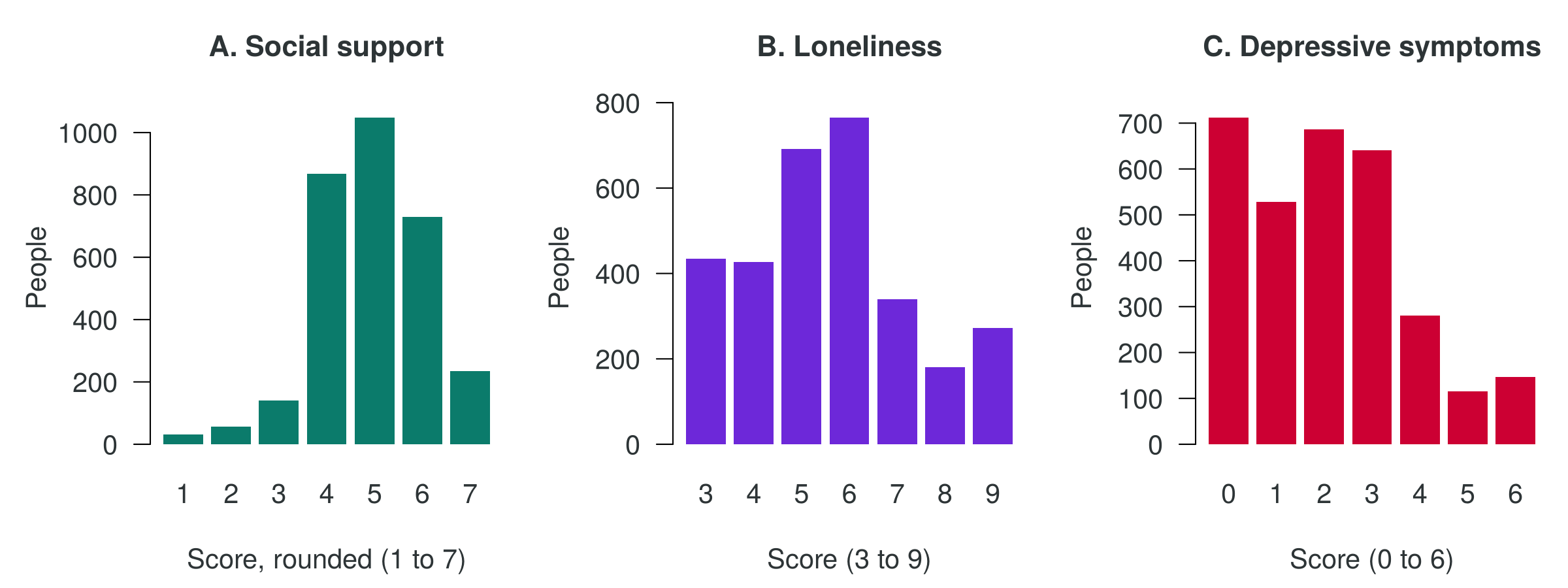 Three bar charts showing the distributions of social support (1 to 7), loneliness (3 to 9) and depressive symptoms (0 to 6) for 3,110 CSCS participants.