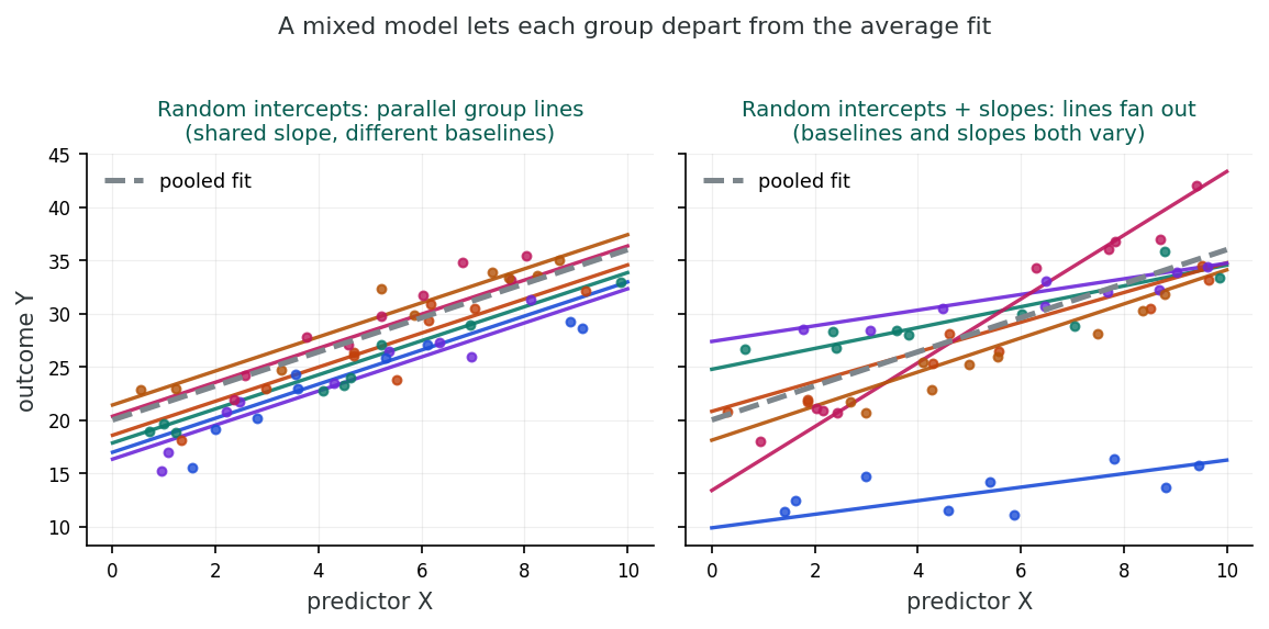 Two scatter-and-line plots. On the left, a random-intercept model: six coloured group regression lines run parallel to each other and to a dashed pooled line. On the right, a random-intercept-and-slope model: the six group lines fan out at different angles around the pooled line.