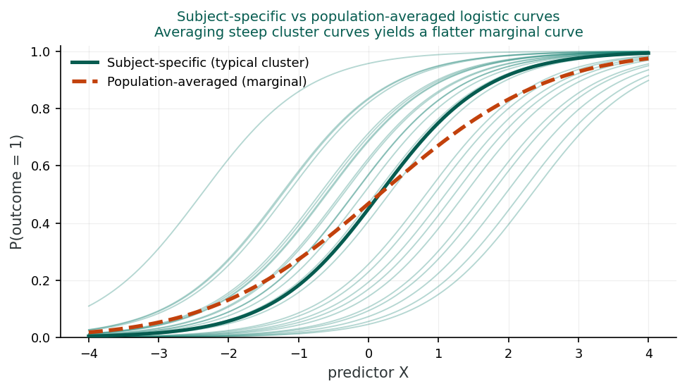 Logistic probability curves against a predictor. Many faint subject-specific curves for individual clusters share the same steep slope but sit at different positions. A bold dashed population-averaged curve, formed by averaging across clusters, is noticeably flatter than the typical subject-specific curve.