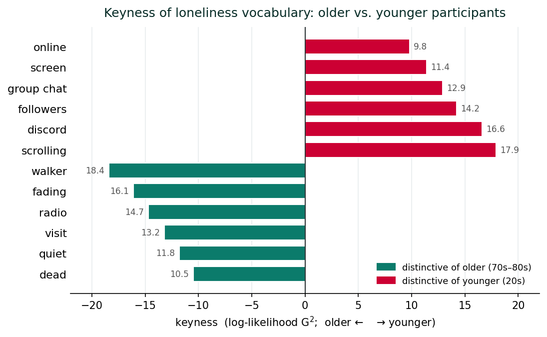 Diverging horizontal bar chart of keyness values. Older participants' distinctive words (walker, fading, radio, visit, quiet, dead) extend to the left; younger participants' distinctive words (scrolling, discord, followers, group chat, screen, online) extend to the right. Bar length is the log-likelihood keyness statistic.