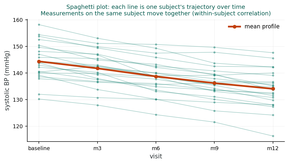 Spaghetti plot of systolic blood pressure across five visits from baseline to month 12. Each faint line is one subject's trajectory; the lines generally drift downward and stay roughly parallel, showing that repeated measurements on the same person move together. A bold line marks the mean profile.