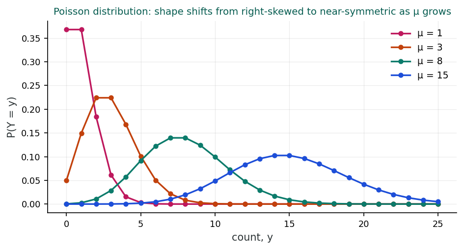Four Poisson probability mass functions for means of 1, 3, 8, and 15. At a mean of 1 the distribution is strongly right-skewed with most mass near zero; as the mean grows to 15 the distribution becomes nearly symmetric and bell-shaped.