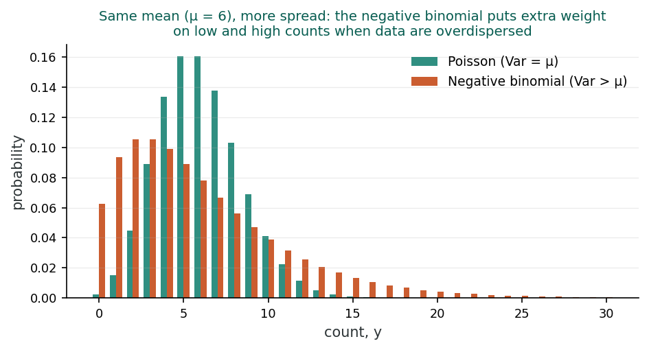 Bar chart comparing a Poisson distribution and a negative binomial distribution, both with a mean of 6. The negative binomial places more probability on very low and very high counts, reflecting its larger variance.