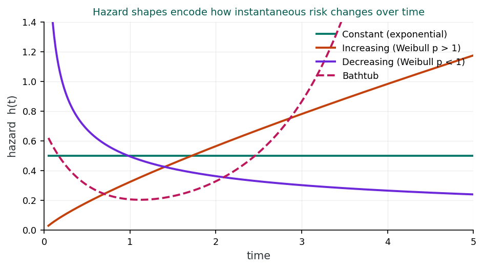 Line plot of four hazard-function shapes over time: a flat constant hazard, an increasing Weibull hazard, a decreasing Weibull hazard, and a U-shaped bathtub hazard.