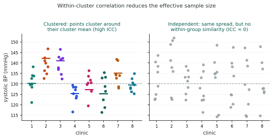 Two scatter plots of systolic blood pressure across eight clinics. On the left, clustered data: points within each clinic sit close to a coloured cluster-mean line, so clinics differ noticeably. On the right, independent data with the same overall spread but no within-clinic similarity.