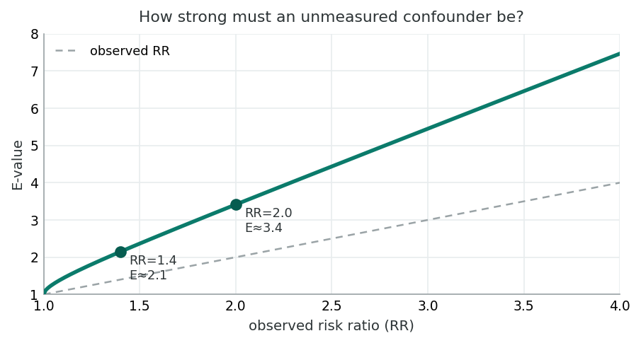Curve of the E-value against the observed risk ratio, rising faster than the diagonal: an observed RR of 1.4 needs a confounder of about 2.2, while an RR of 2.0 needs about 3.4.