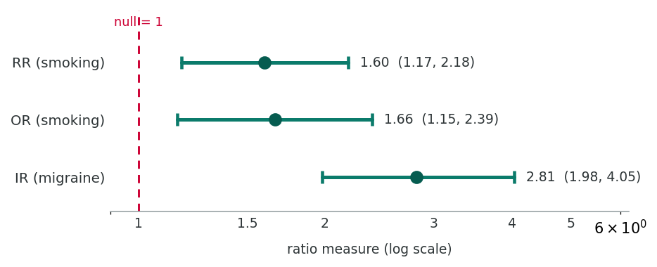 Forest plot of the three ratio-measure confidence intervals from the lesson examples, on a log axis, all sitting to the right of the null value of 1.