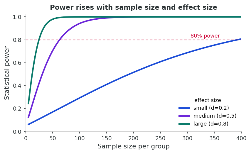 Power curves showing statistical power rising with sample size, faster for larger effect sizes, with an 80 percent power reference line.