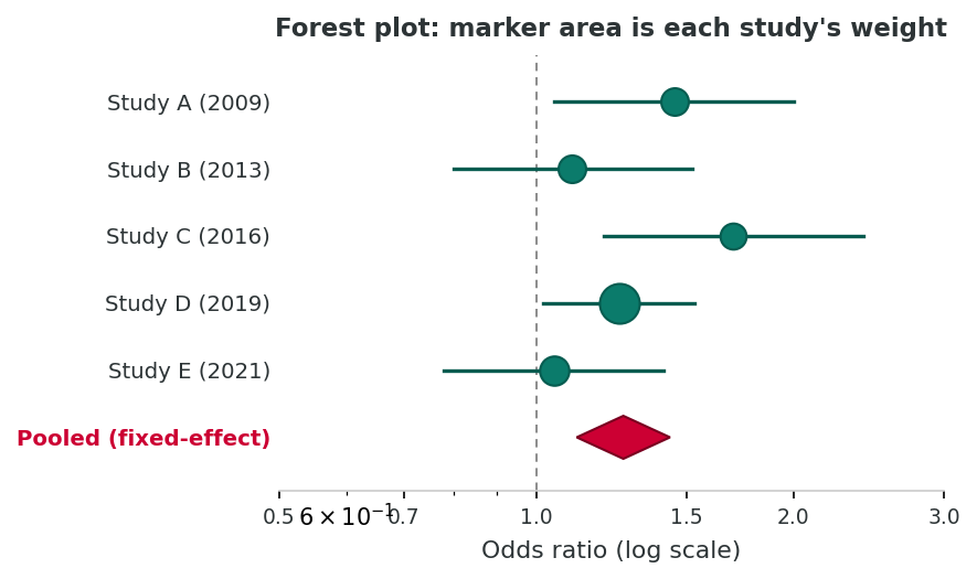 Forest plot of five studies with odds ratios and confidence intervals, marker size proportional to study weight, and a pooled diamond near 1.26.
