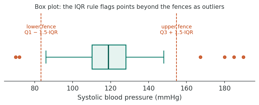 Box plot of systolic blood pressure with the IQR outlier fences marked; five points fall beyond the fences and are flagged as outliers.