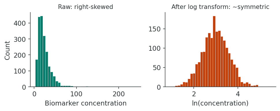 Two histograms: a right-skewed biomarker distribution on the left, and the same data after a natural-log transform on the right, now approximately symmetric.
