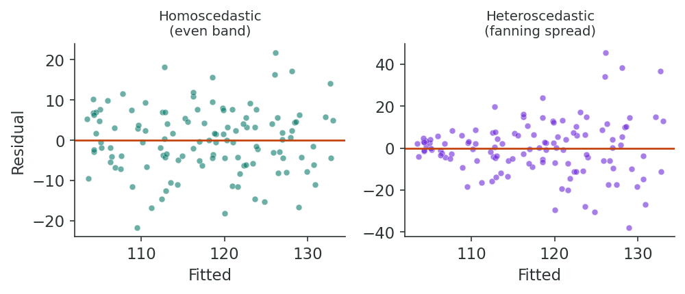 Two residual-versus-fitted plots: on the left an even horizontal band (homoscedastic); on the right a fan that widens with the fitted value (heteroscedastic).