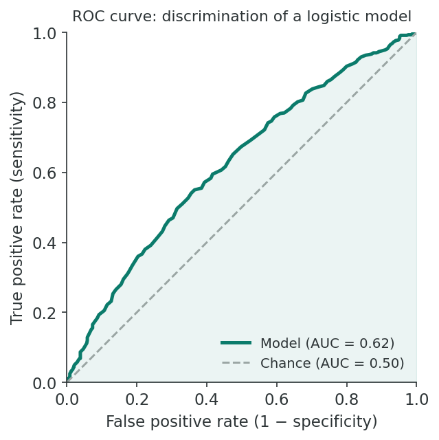 A receiver operating characteristic curve rising above the diagonal chance line, with area under the curve of about 0.62.