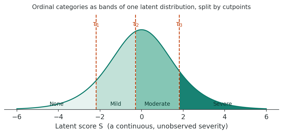 A single bell-shaped latent distribution divided into four shaded bands by three dashed cutpoint lines, labelled None, Mild, Moderate, and Severe.