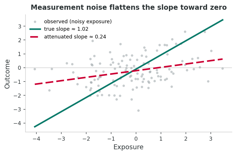 Scatterplot of outcome against a noisily measured exposure, with the true regression slope near one and the attenuated slope near one quarter.