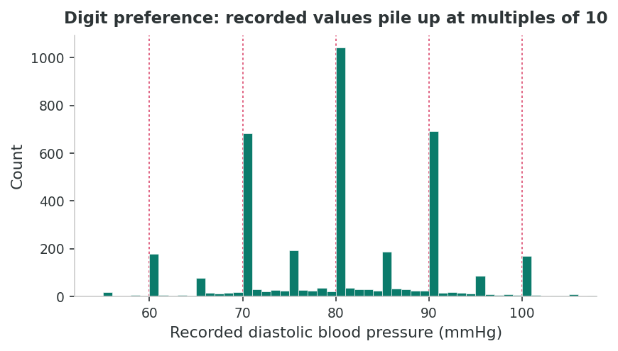 Histogram of recorded diastolic blood pressure showing tall spikes at 60, 70, 80, 90 and 100 mmHg, the multiples of ten.